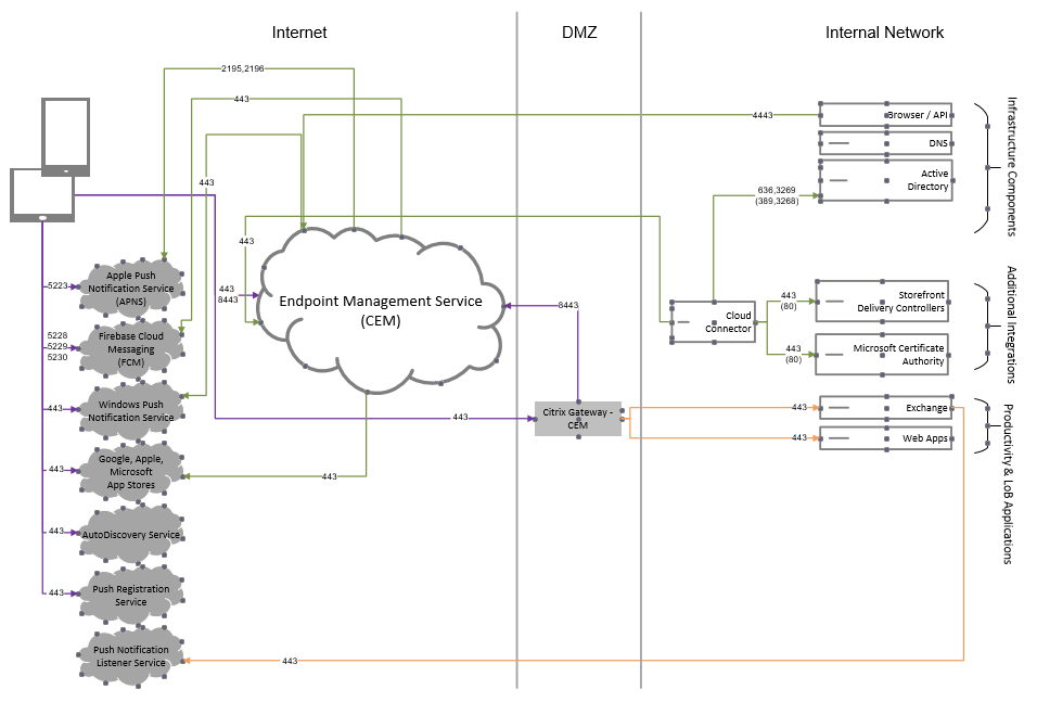 The FCM architecture 