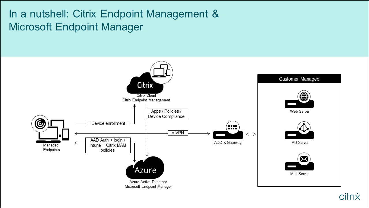 Citrix Endpoint Management integration with Microsoft Endpoint Manager