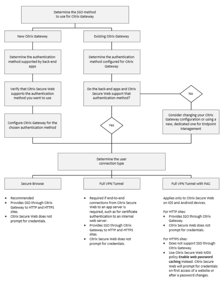 Decision flow for SSO and user connections