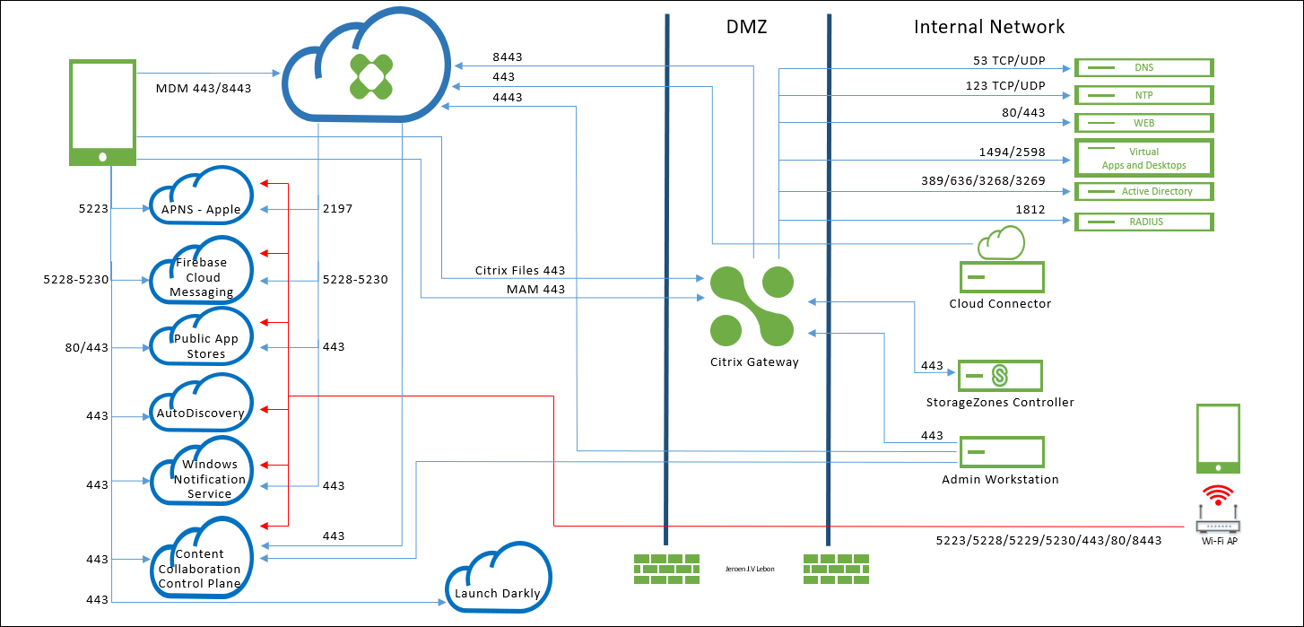 Flux de trafic de Citrix Endpoint Management