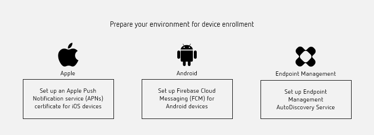 Workflow diagram for preparing an environment for device enrollment