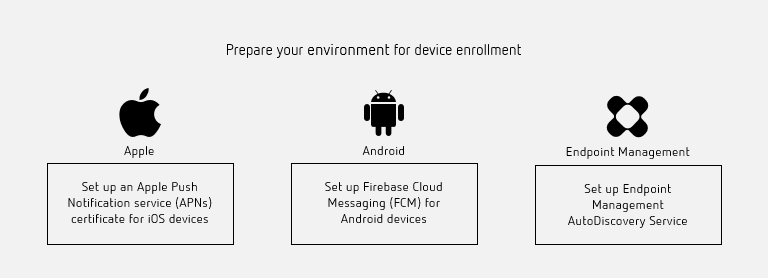 Diagramme du workflow de préparation d’un environnement pour l’inscription d’appareils