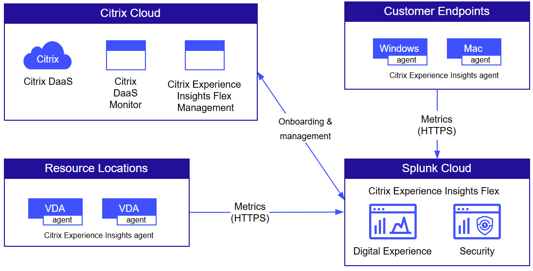 Citrix Experience Insights Flex Architecture