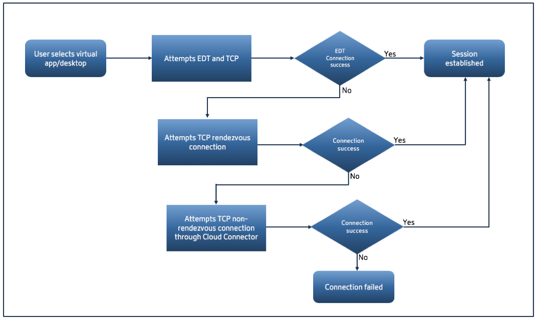 HDX Adaptive transport with EDT support for Citrix Gateway Service