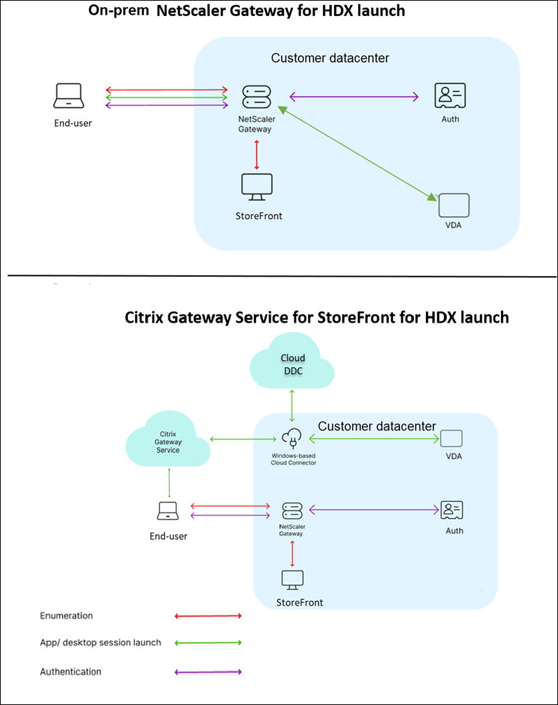 Workflow Citrix Gateway Service pour StoreFront