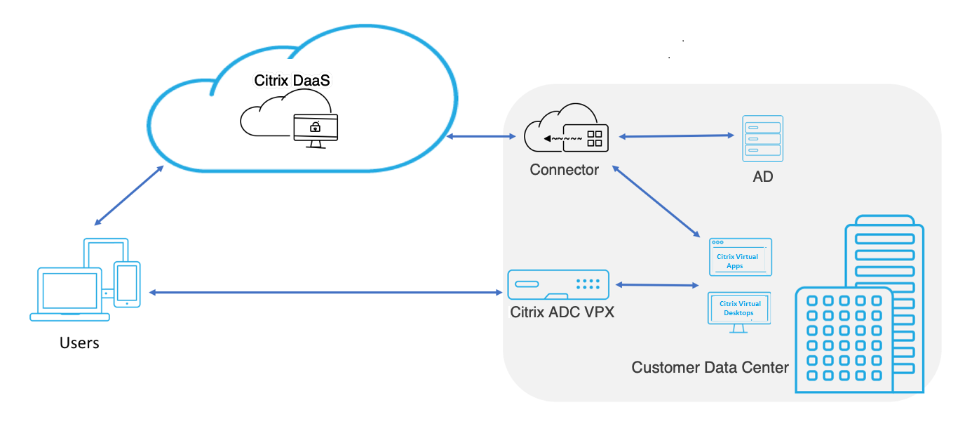 Implementación con NetScaler Gateway como proxy HDX Citrix Gateway como proxy HDX