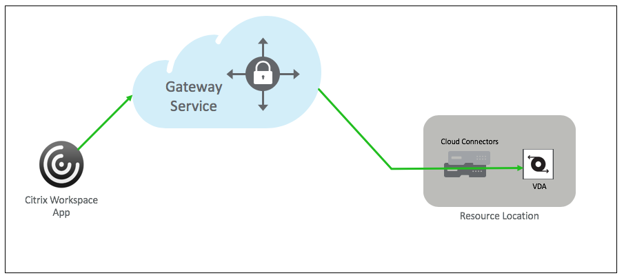 Citrix Virtual Apps and Desktops 和 CGS