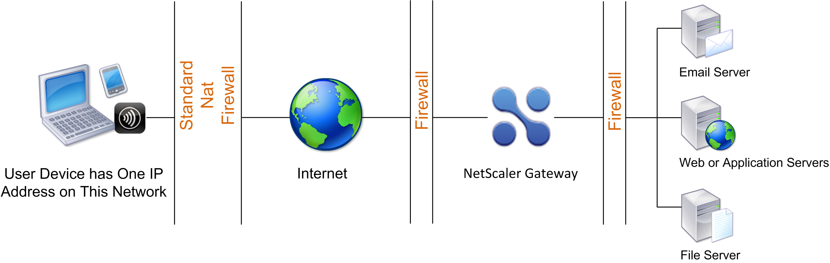 Conexión de usuario a través de dos firewalls internos