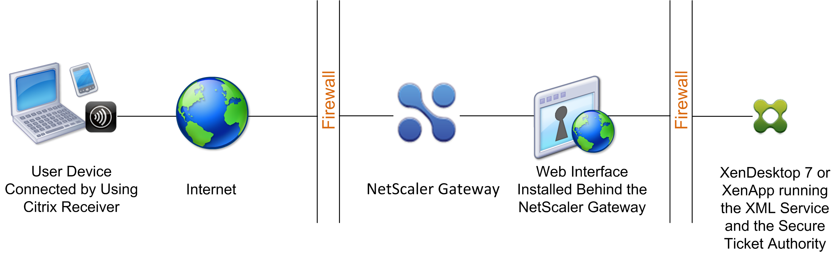Interfaz Web detrás de Citrix Gateway en la DMZ