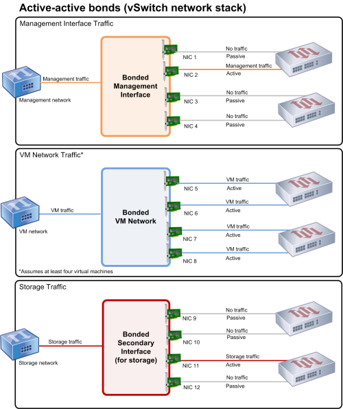  This illustration shows how bonding four NICs can only benefit guest traffic. In the top picture of a management network, NIC 2 is active but NICs 1, 3, and 4 are passive. For the VM traffic, all four NICs in the bond are active. However, this assumes a minimum of four VMs. For the storage traffic, only NIC 11 is active. 