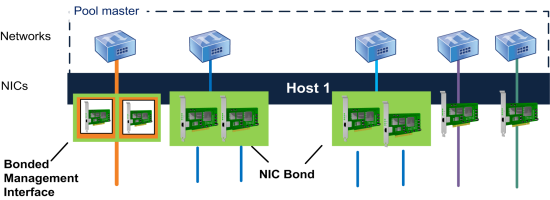  This illustration shows a host with a management interface on a bond and two pairs of NICs bonded for guest traffic. Excluding the management interface bond, Citrix Hypervisor uses the other two NIC bonds and the two non-bonded NICs for VM traffic. 