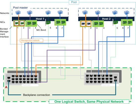 この図では、ボンディングされた2つのネットワークインターフェイスカードで同じネットワーク設定が使用されており、各ホストのネットワークとして表示されています。ボンディングされたネットワークインターフェイスカードは、冗長性のために異なるスイッチに接続されます。