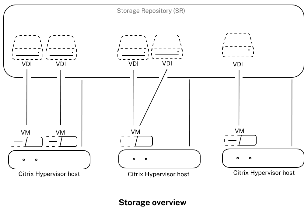 Storage repository overview