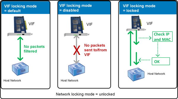  This illustration shows how three different VIF locking mode states behave when the network locking mode is set to unlocked and the VIF state is configured. In the first image, the VIF state is set to default so no traffic from the VM is filtered. The VIF does not send or receive any packets because the locking mode is set to `disabled` in the second image. In the third image, the VIF state is set to locked. This means that the VIF can only send packets if those packets contain the correct MAC and IP address. 