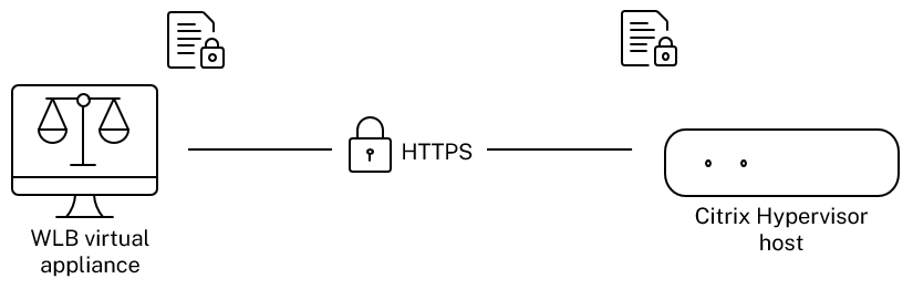  Citrix Hypervisor comprueba que haya un certificado específico presente antes de permitir que el dispositivo virtual Equilibrio de carga de trabajo se conecte a él a través de TLS. En este caso, el certificado real (el certificado con la clave privada) se encuentra en el servidor de equilibrio de carga de trabajo. El certificado que se usó para firmarlo está en el maestro de grupo de Citrix Hypervisor. 
