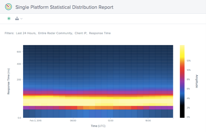 Single Platform Statistical Distribution Report
