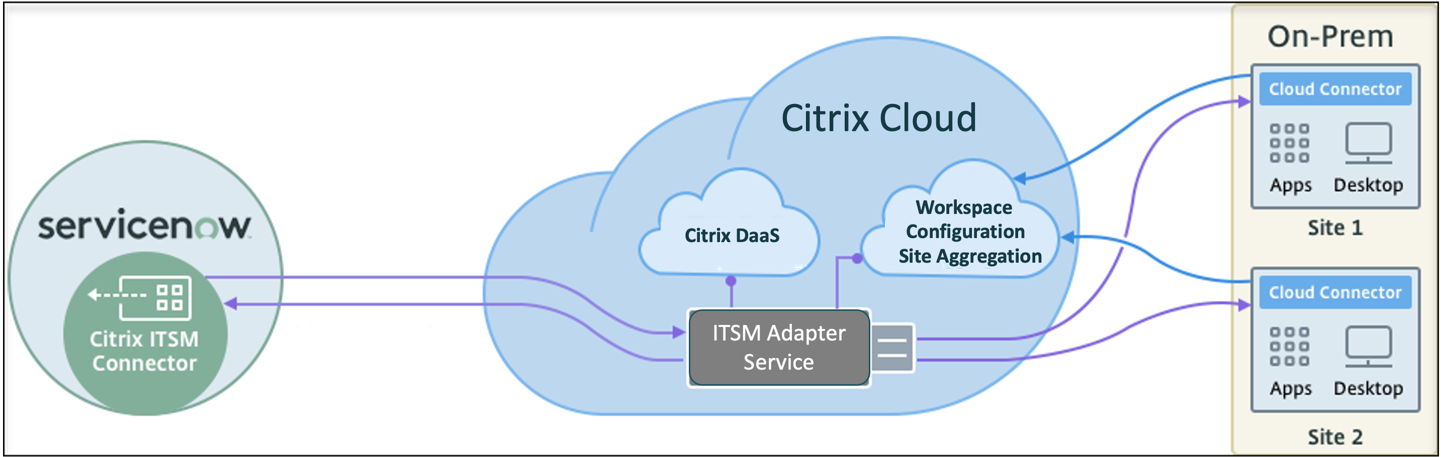 Overview | Citrix ITSM Adapter service