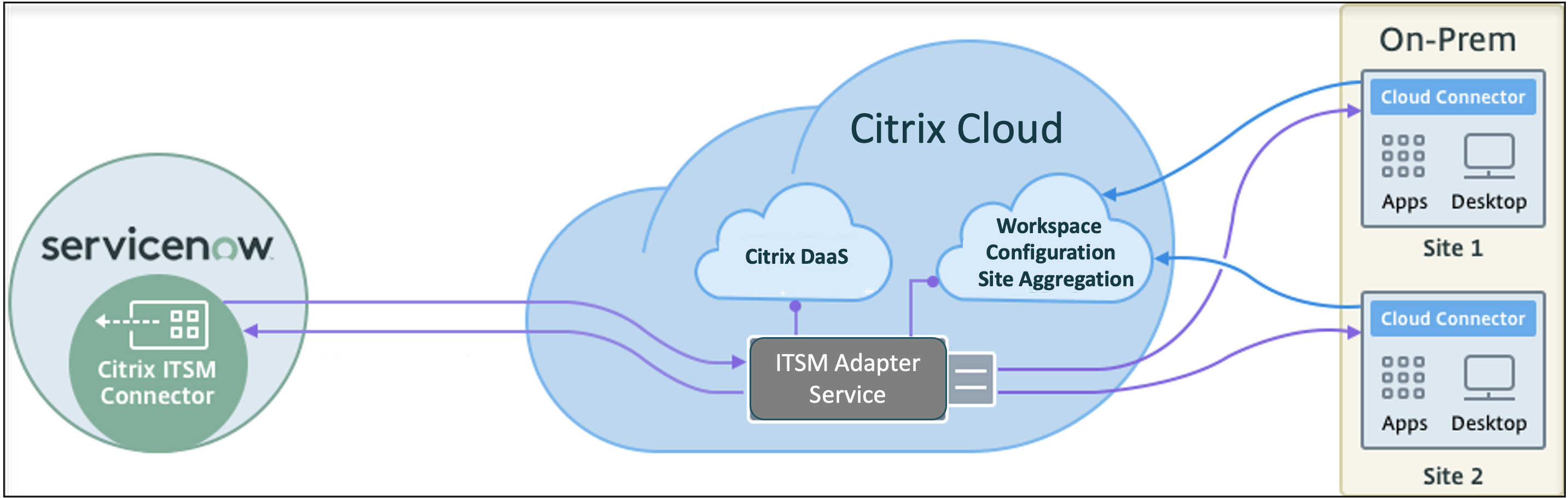 Architecture ITSM