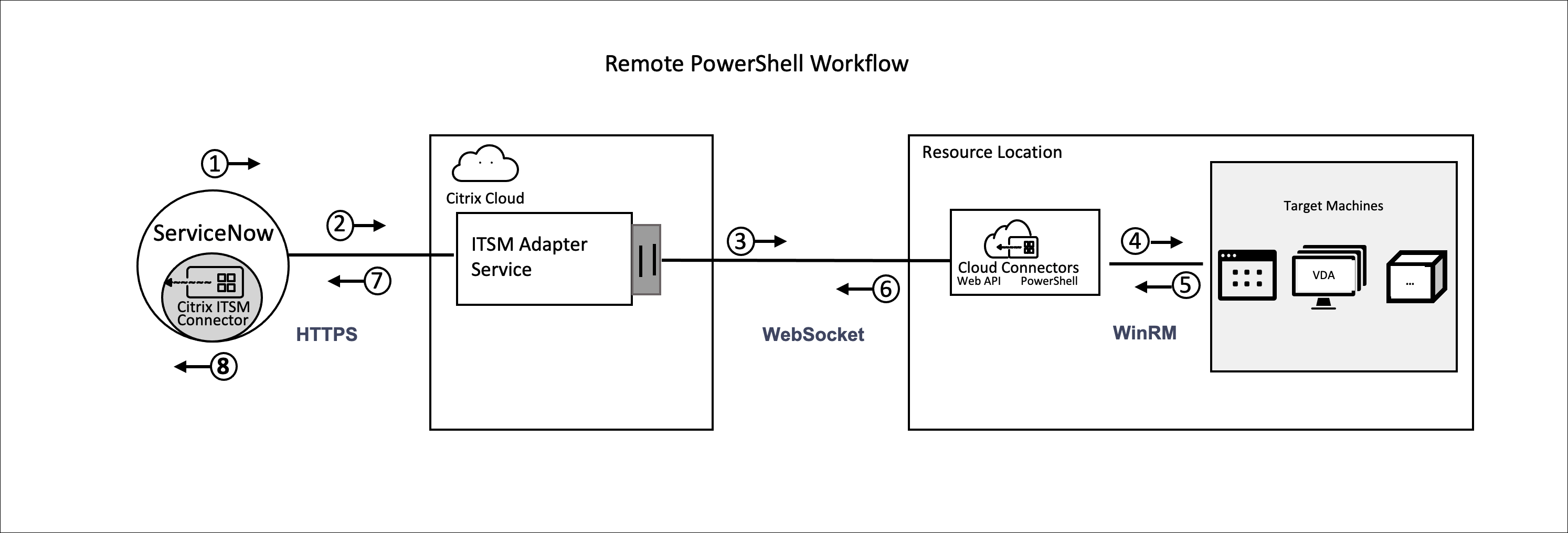 Remote PowerShell workflow