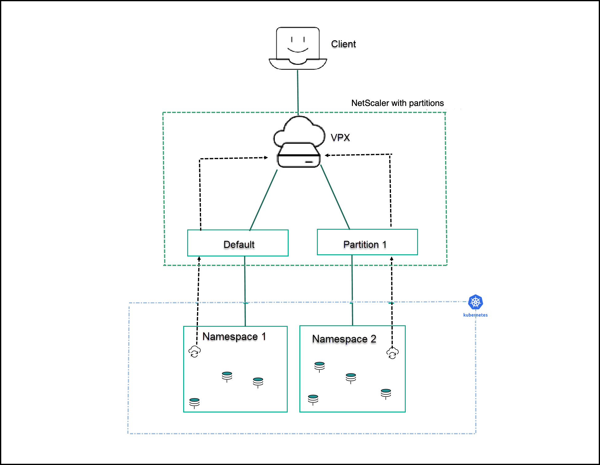 Citrix ADC managing Kubernetes cluster workload using admin partitions