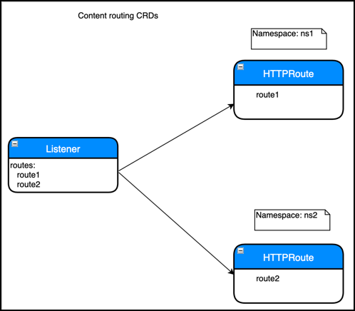 Content routing CRDs