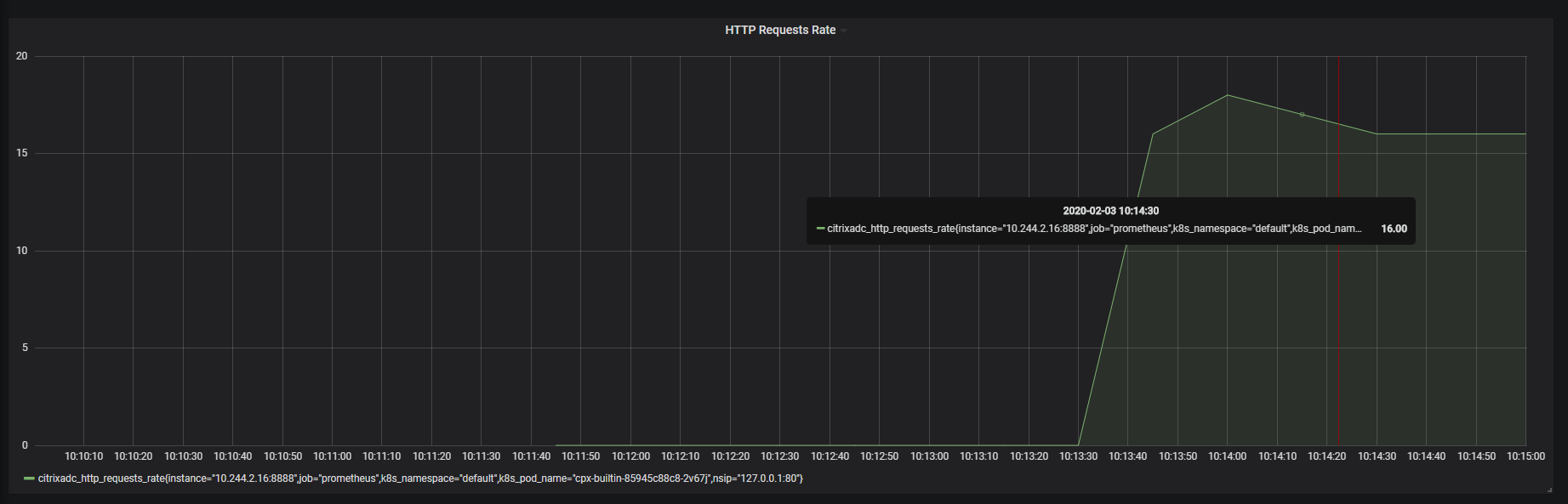 Grafana dashboard when 16 HTTP requests are sent per second