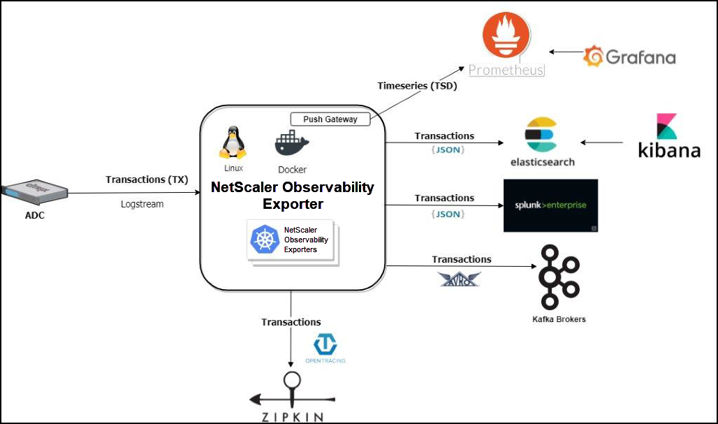 Citrix ADC Observability Exporter with the endpoints