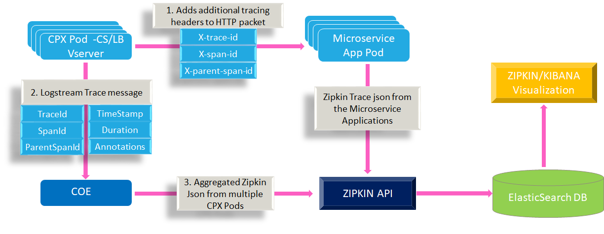 Arquitectura de Zipkin