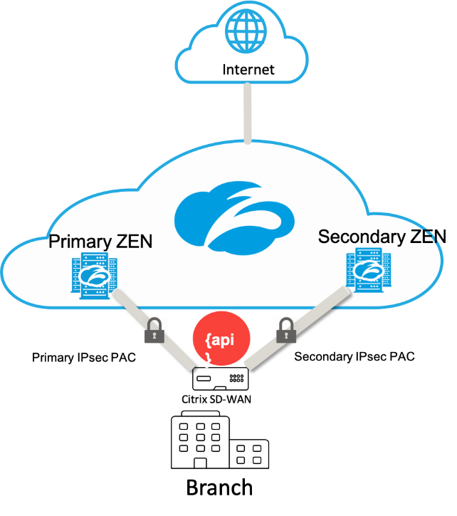 Zscaler workflow