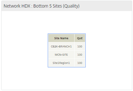 Base de datos de SD-WAN Center HDX QoE sitios inferiores regionales