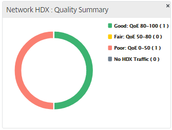 SD-WAN Center 数据库 HDX QoE 区域质量摘要