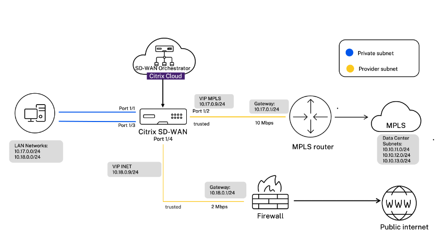 Inline mode network topology