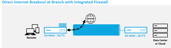 Integrierte Firewall
