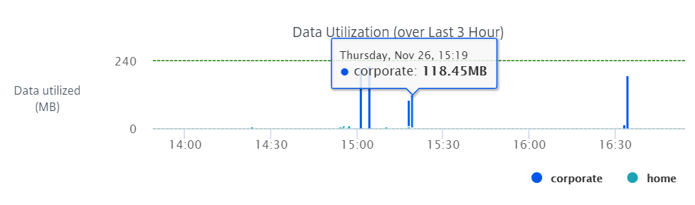 Data utilization graph