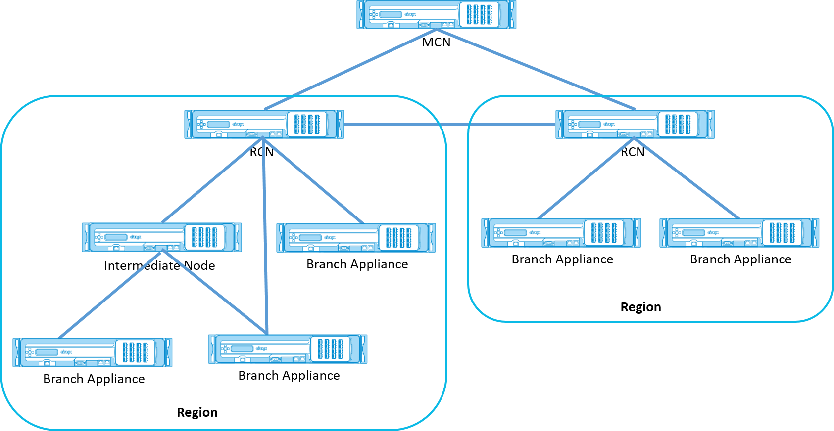 Multi-region deployment topology