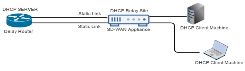 relé DHCP