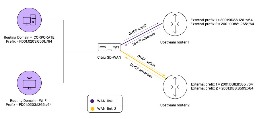 Configuración IPv6 NAT estática NPT