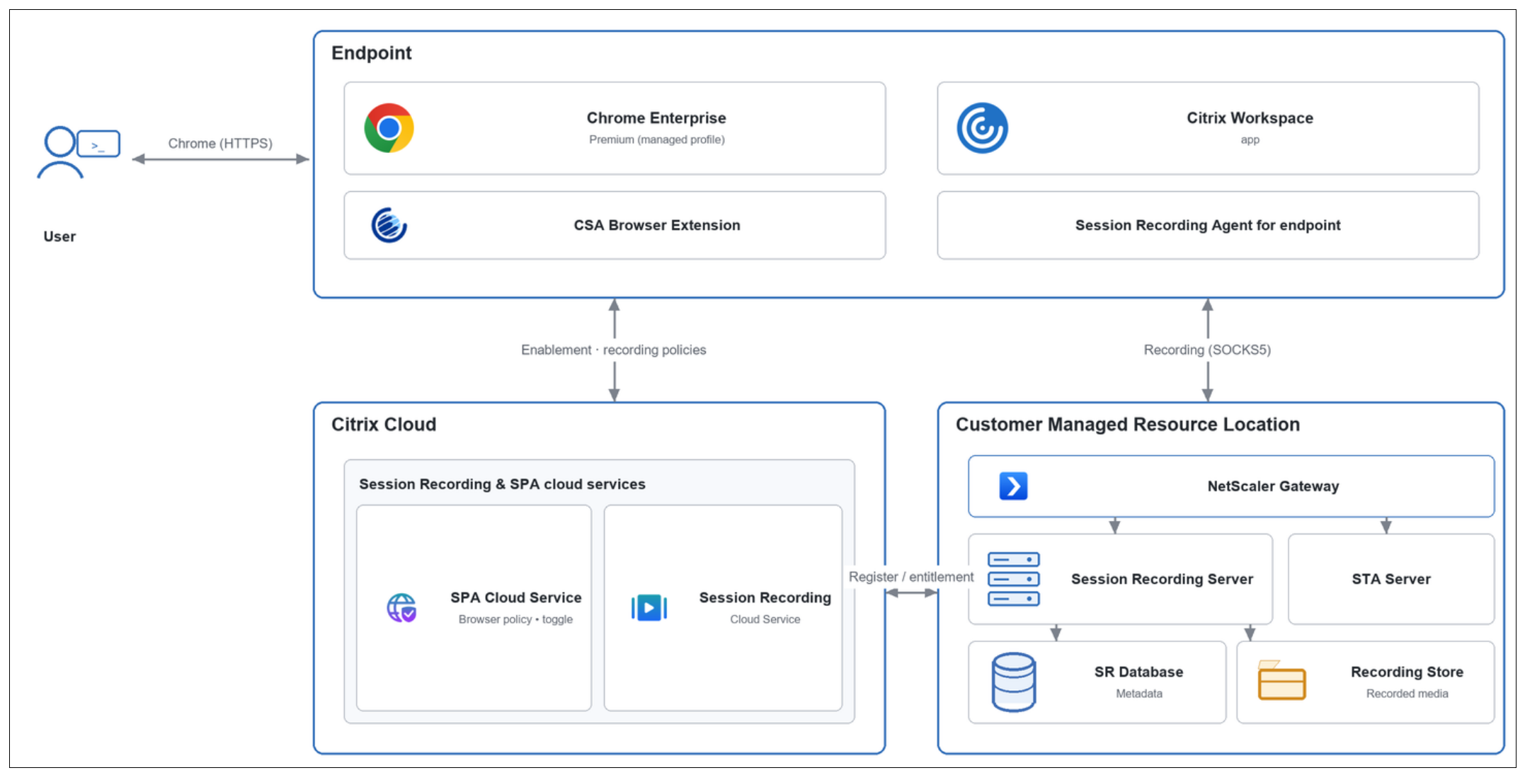 Session recording architecture