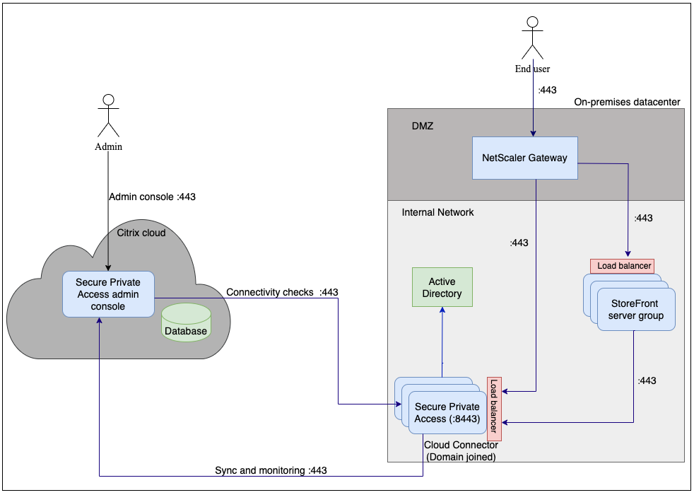 Hybrid deployment