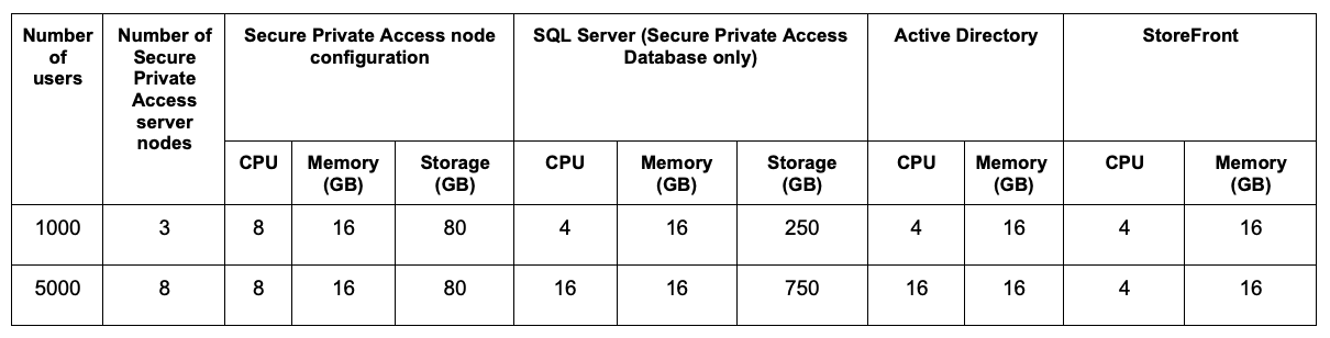 Server storage