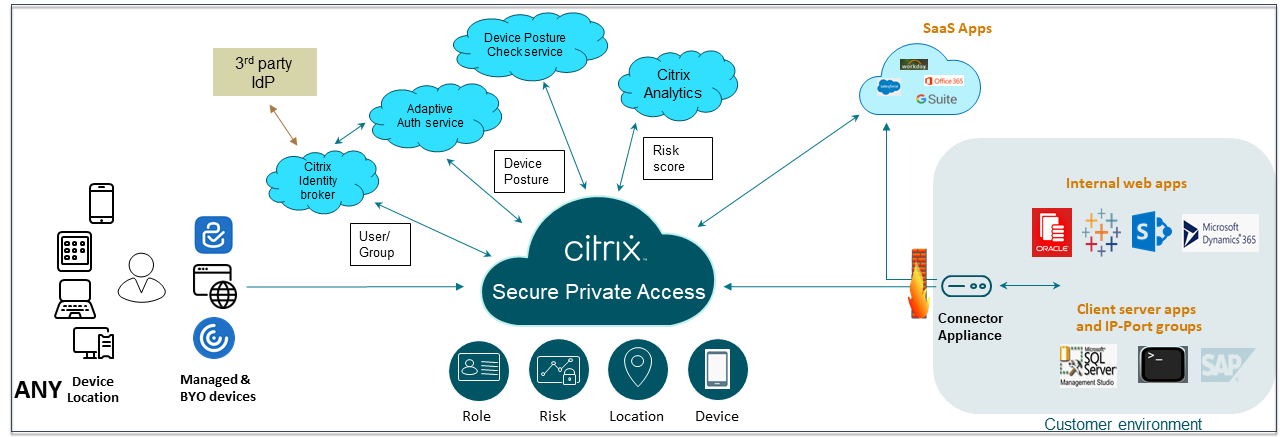 Secure Private Access overview
