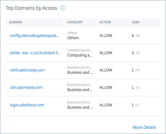 Top domains by access