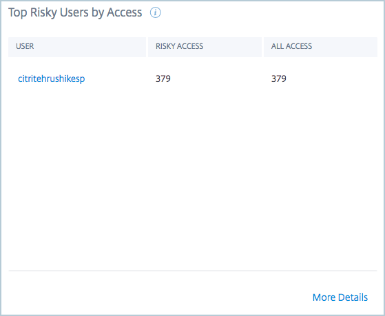Top risky users by access