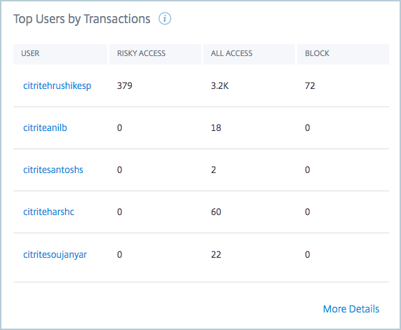Top users by transactions