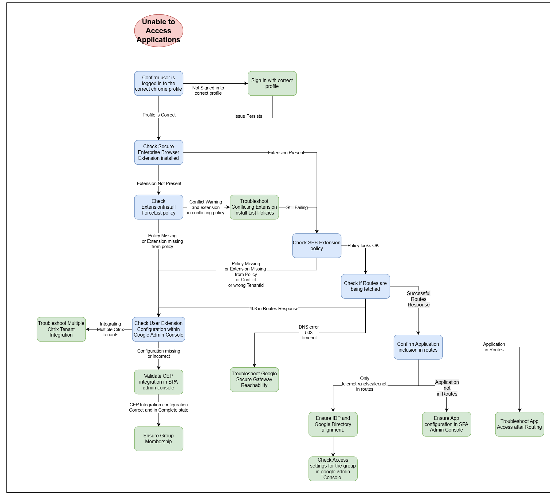 Troubleshooting CEP integration