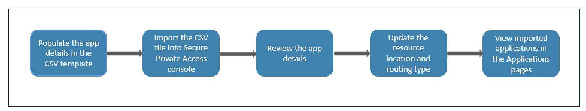 VPN-SPA-migration