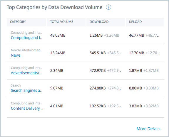 Principales catégories par volume de données téléchargées