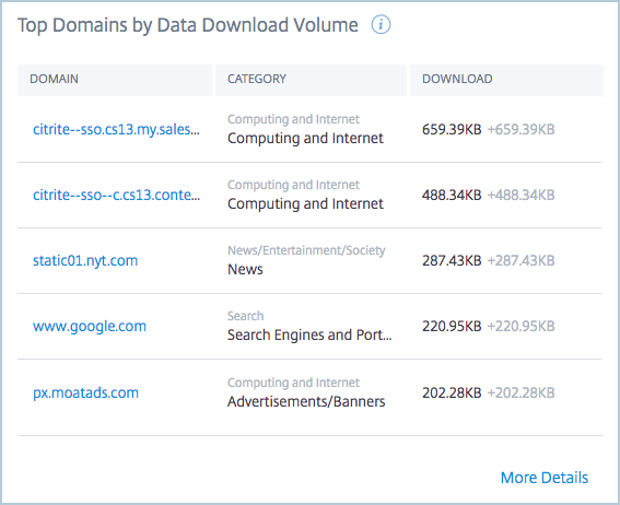 Top domains by data download volume