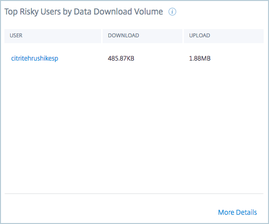 Top risky users by data download volume