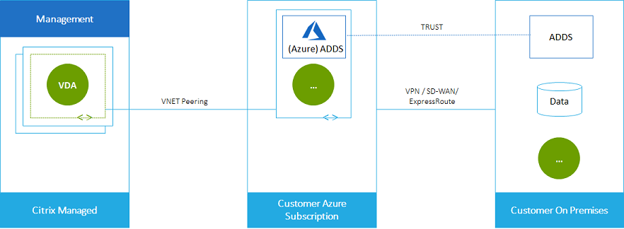 Deployment scenario with Azure VNet peering and customer on-premises network